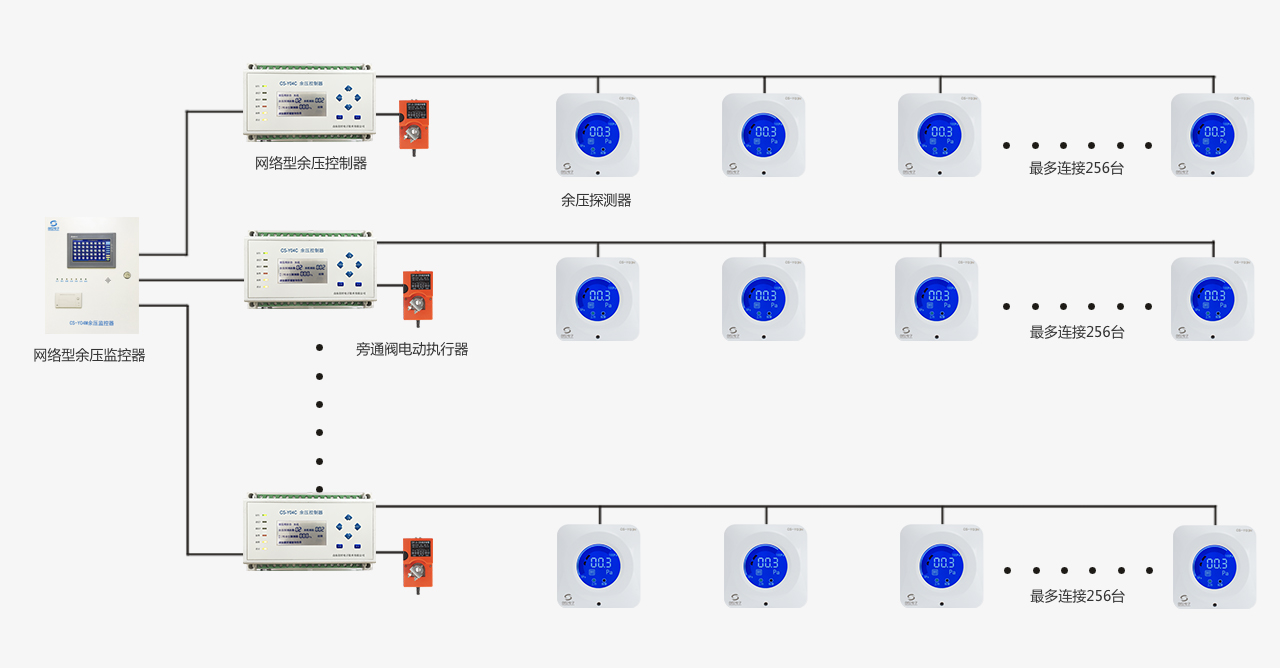 正压送风余压监控系统结构图